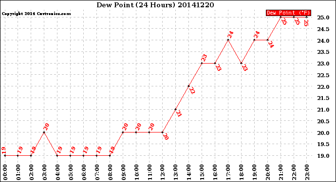 Milwaukee Weather Dew Point<br>(24 Hours)