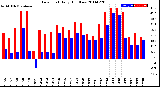 Milwaukee Weather Dew Point<br>Daily High/Low