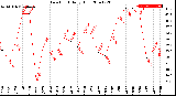 Milwaukee Weather Dew Point<br>Daily High