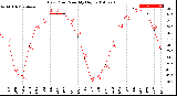 Milwaukee Weather Dew Point<br>Monthly High