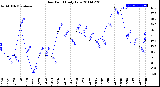 Milwaukee Weather Dew Point<br>Daily Low