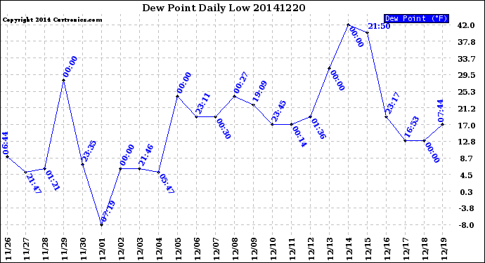 Milwaukee Weather Dew Point<br>Daily Low