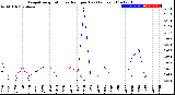 Milwaukee Weather Evapotranspiration<br>vs Rain per Day<br>(Inches)