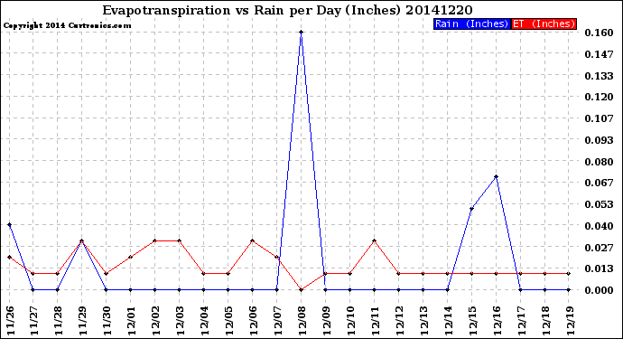 Milwaukee Weather Evapotranspiration<br>vs Rain per Day<br>(Inches)