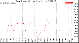 Milwaukee Weather Evapotranspiration<br>per Day (Inches)