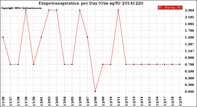 Milwaukee Weather Evapotranspiration<br>per Day (Ozs sq/ft)