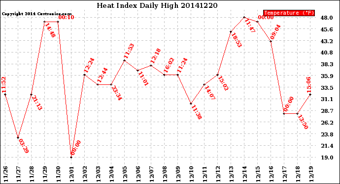 Milwaukee Weather Heat Index<br>Daily High