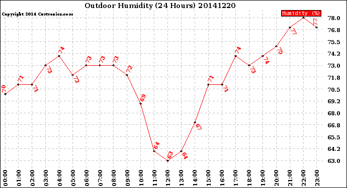 Milwaukee Weather Outdoor Humidity<br>(24 Hours)