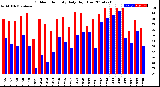 Milwaukee Weather Outdoor Humidity<br>Daily High/Low