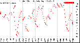 Milwaukee Weather Outdoor Humidity<br>Daily High