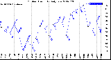 Milwaukee Weather Outdoor Humidity<br>Daily Low