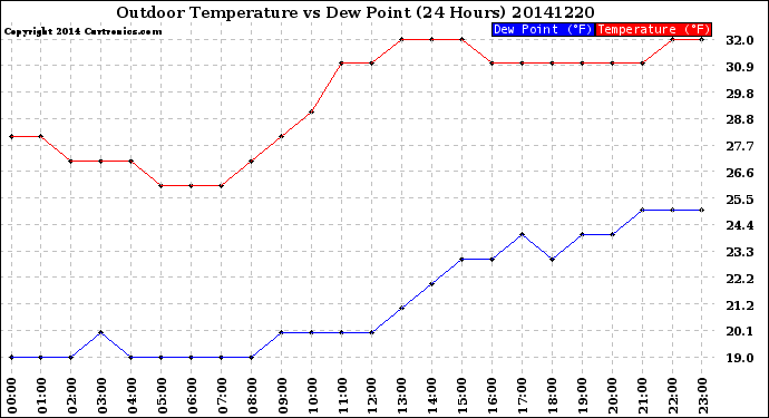 Milwaukee Weather Outdoor Temperature<br>vs Dew Point<br>(24 Hours)