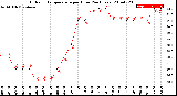 Milwaukee Weather Outdoor Temperature<br>per Hour<br>(24 Hours)