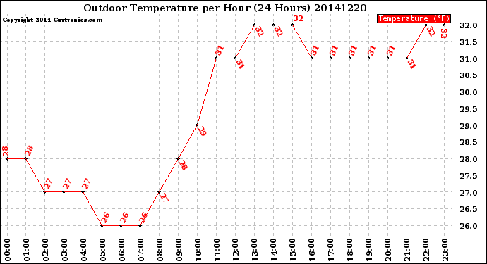 Milwaukee Weather Outdoor Temperature<br>per Hour<br>(24 Hours)