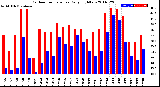 Milwaukee Weather Outdoor Temperature<br>Daily High/Low