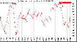 Milwaukee Weather Outdoor Temperature<br>Daily High