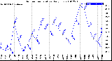 Milwaukee Weather Outdoor Temperature<br>Daily Low