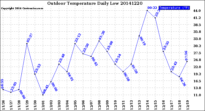 Milwaukee Weather Outdoor Temperature<br>Daily Low