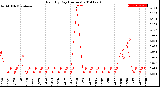 Milwaukee Weather Rain<br>By Day<br>(Inches)