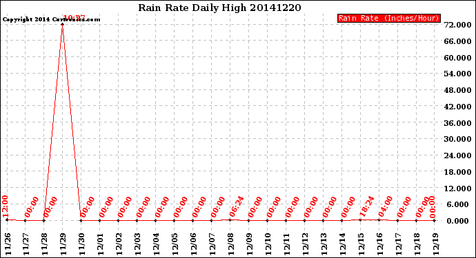 Milwaukee Weather Rain Rate<br>Daily High