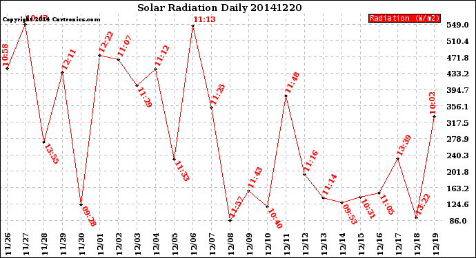 Milwaukee Weather Solar Radiation<br>Daily