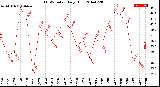 Milwaukee Weather THSW Index<br>Daily High