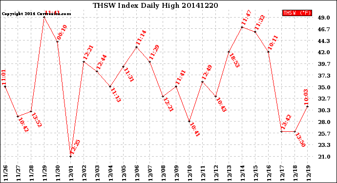 Milwaukee Weather THSW Index<br>Daily High