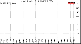 Milwaukee Weather Wind Direction<br>Daily High