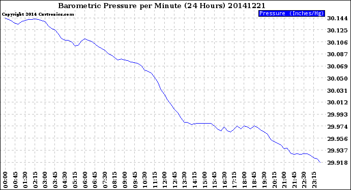 Milwaukee Weather Barometric Pressure<br>per Minute<br>(24 Hours)