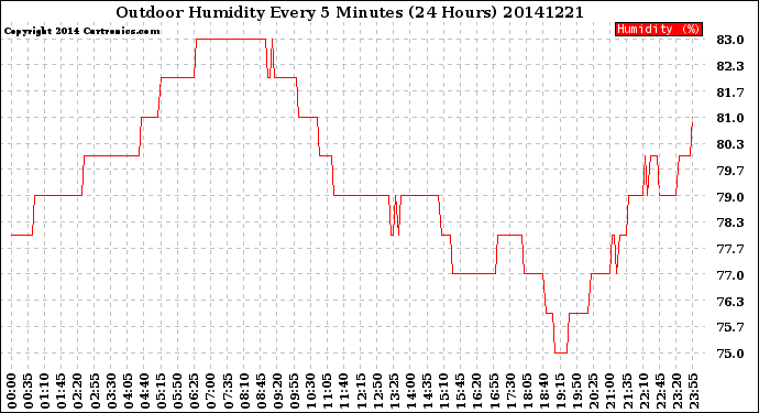 Milwaukee Weather Outdoor Humidity<br>Every 5 Minutes<br>(24 Hours)