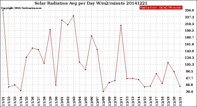 Milwaukee Weather Solar Radiation<br>Avg per Day W/m2/minute