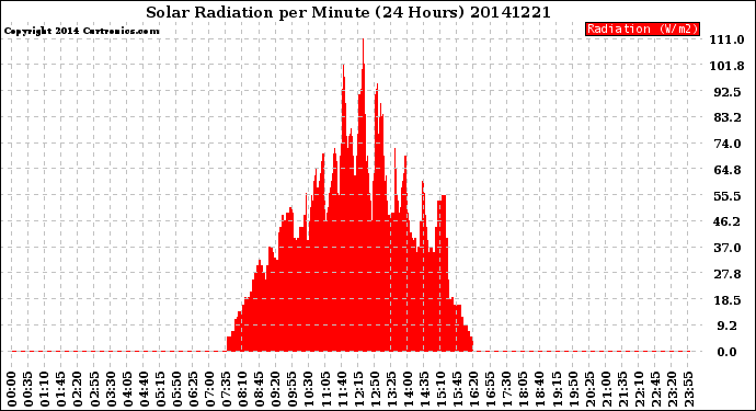 Milwaukee Weather Solar Radiation<br>per Minute<br>(24 Hours)