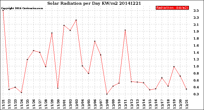 Milwaukee Weather Solar Radiation<br>per Day KW/m2