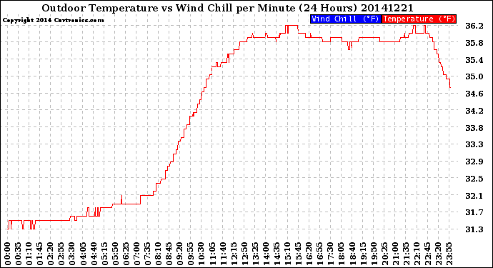 Milwaukee Weather Outdoor Temperature<br>vs Wind Chill<br>per Minute<br>(24 Hours)