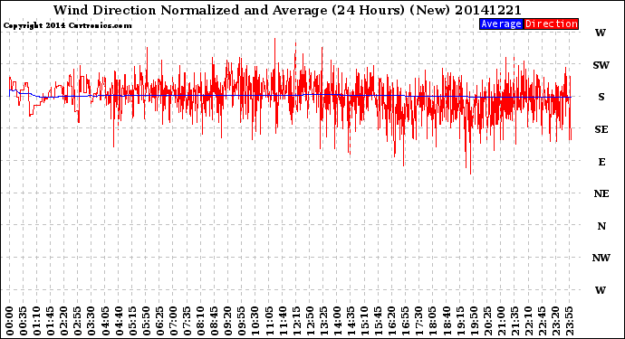 Milwaukee Weather Wind Direction<br>Normalized and Average<br>(24 Hours) (New)