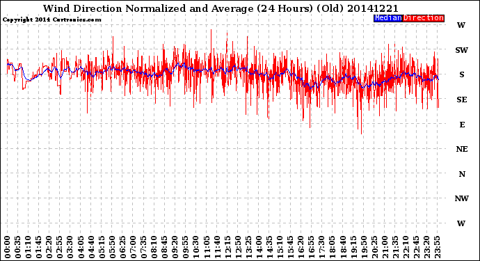 Milwaukee Weather Wind Direction<br>Normalized and Average<br>(24 Hours) (Old)