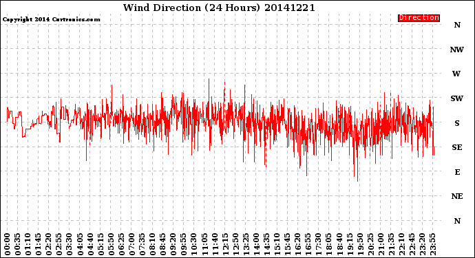 Milwaukee Weather Wind Direction<br>(24 Hours)