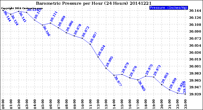 Milwaukee Weather Barometric Pressure<br>per Hour<br>(24 Hours)
