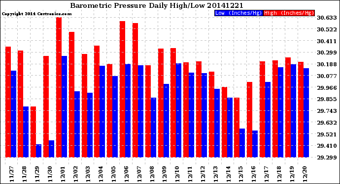 Milwaukee Weather Barometric Pressure<br>Daily High/Low