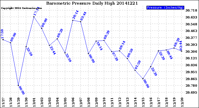 Milwaukee Weather Barometric Pressure<br>Daily High
