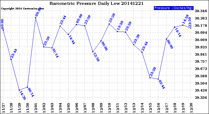 Milwaukee Weather Barometric Pressure<br>Daily Low