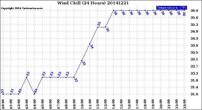 Milwaukee Weather Wind Chill<br>(24 Hours)