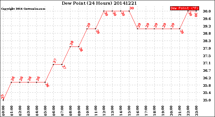 Milwaukee Weather Dew Point<br>(24 Hours)
