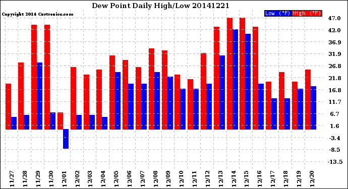 Milwaukee Weather Dew Point<br>Daily High/Low