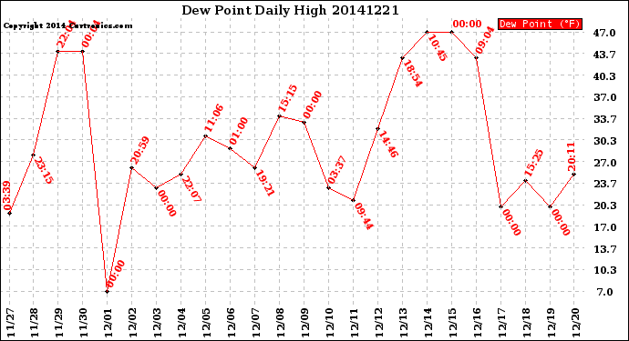 Milwaukee Weather Dew Point<br>Daily High