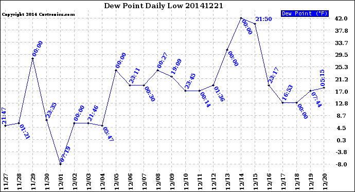 Milwaukee Weather Dew Point<br>Daily Low
