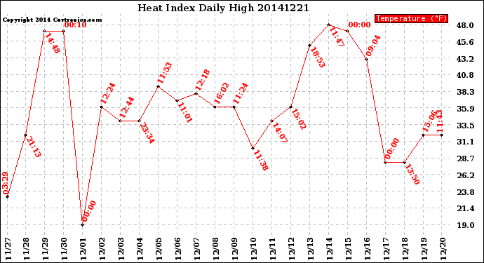 Milwaukee Weather Heat Index<br>Daily High