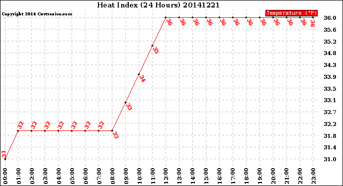 Milwaukee Weather Heat Index<br>(24 Hours)