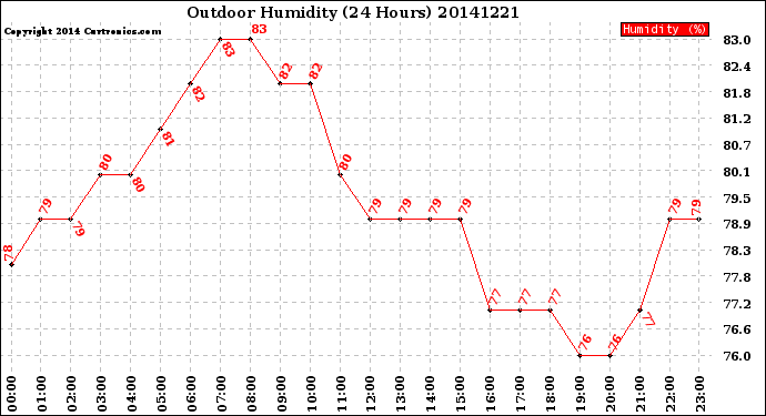 Milwaukee Weather Outdoor Humidity<br>(24 Hours)