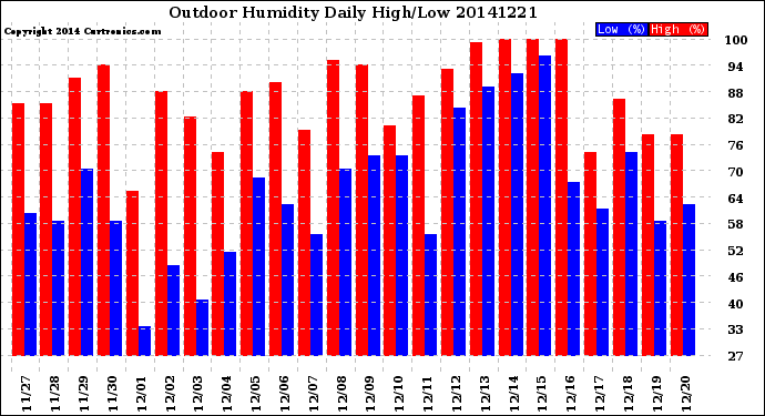 Milwaukee Weather Outdoor Humidity<br>Daily High/Low